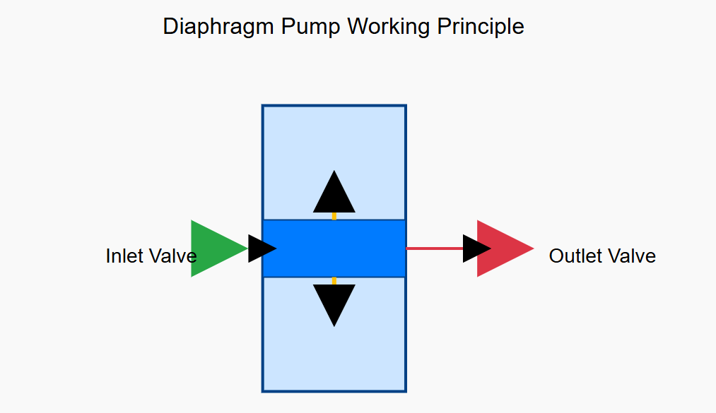 /uploads/image/2026/05/21/How Diaphragm Pumps Work.png How Diaphragm Pumps Work.png